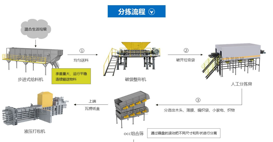 生活垃圾分拣处理设备分拣流程 生活垃圾分拣处理设备分拣流程